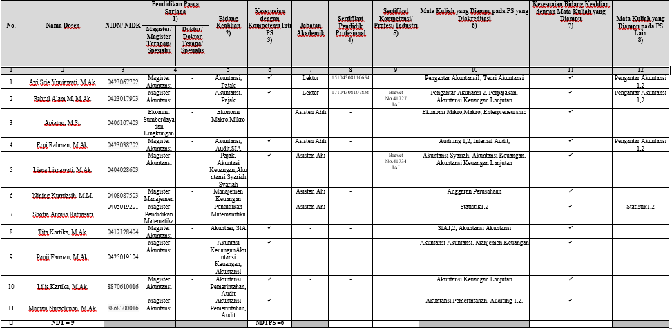 DATA DOSEN AKUNTANSI STIE SEBELAS APRIL SUMEDANG